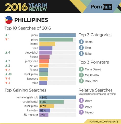 lorn pinay|Filipinos spent most time in Pornhub again .